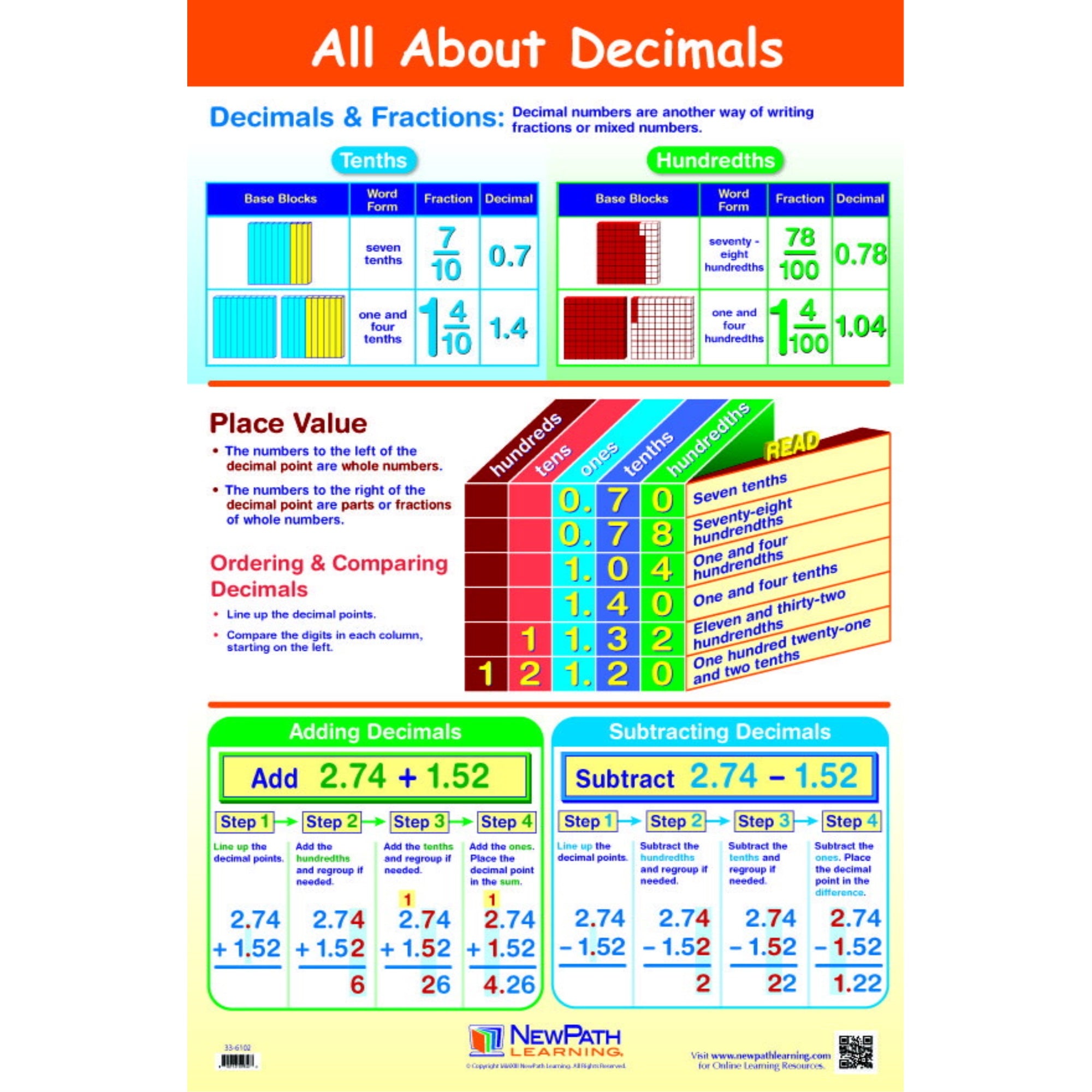 Newpath All About Decimals Laminated Poster