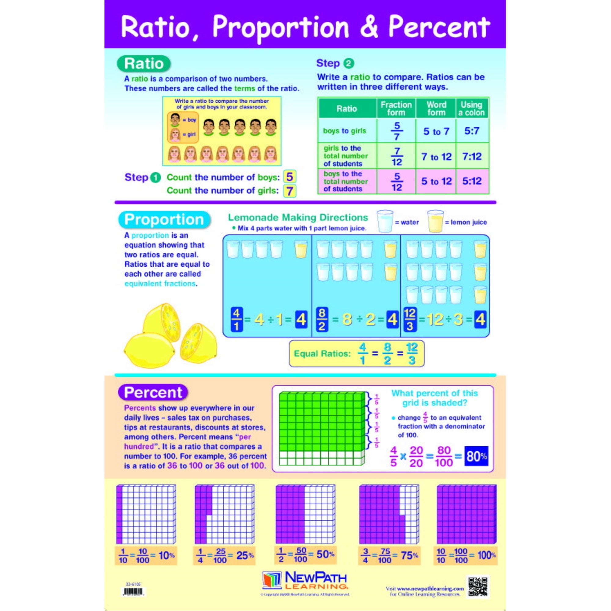 Newpath Ratio, Proportion And Percent Laminated Poster