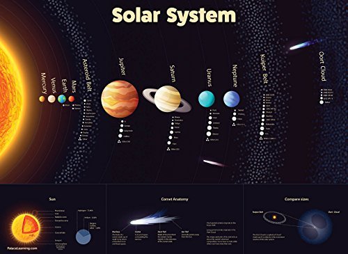 Solar System Poster - Laminated - Durable Wall Chart Of Space And Planets For Kids (18 X 24),Study Room