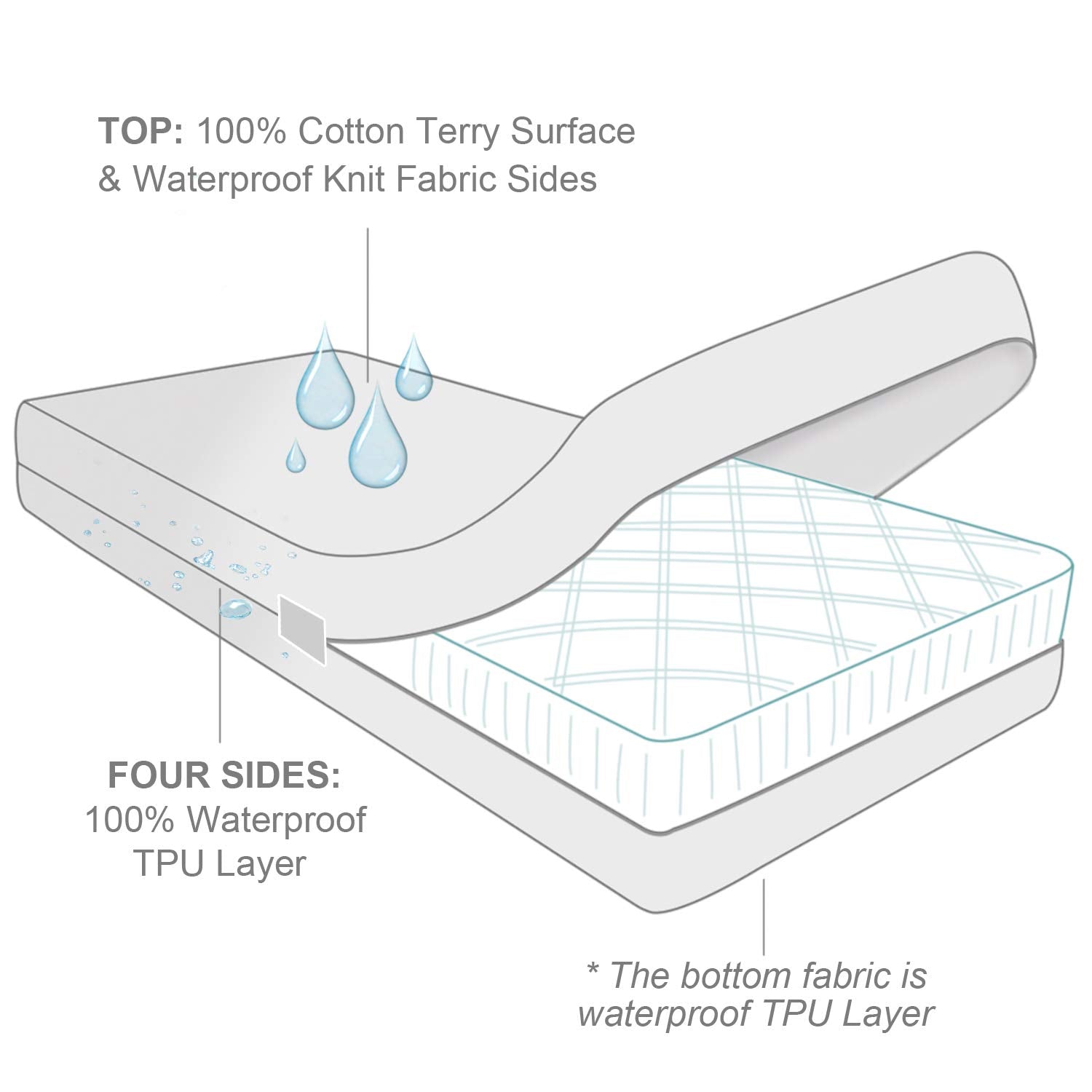 Queen Size Mattress Protector Zippered (11/12/13/14 Inchs), Ultra Soft Terry Surface, 6-Side Waterproof Mattress Protector Zippered, Durable Zipper, Noiseless, For Standard Mattress Size 60'' X 80''