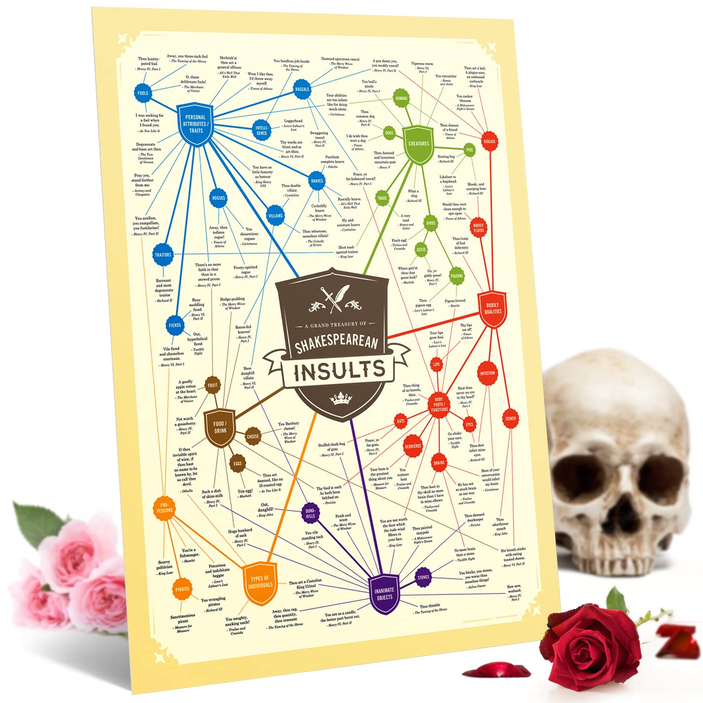 Curious Charts Commission Shakespeare Insults Gift Poster  18x24 with Funny Quotes