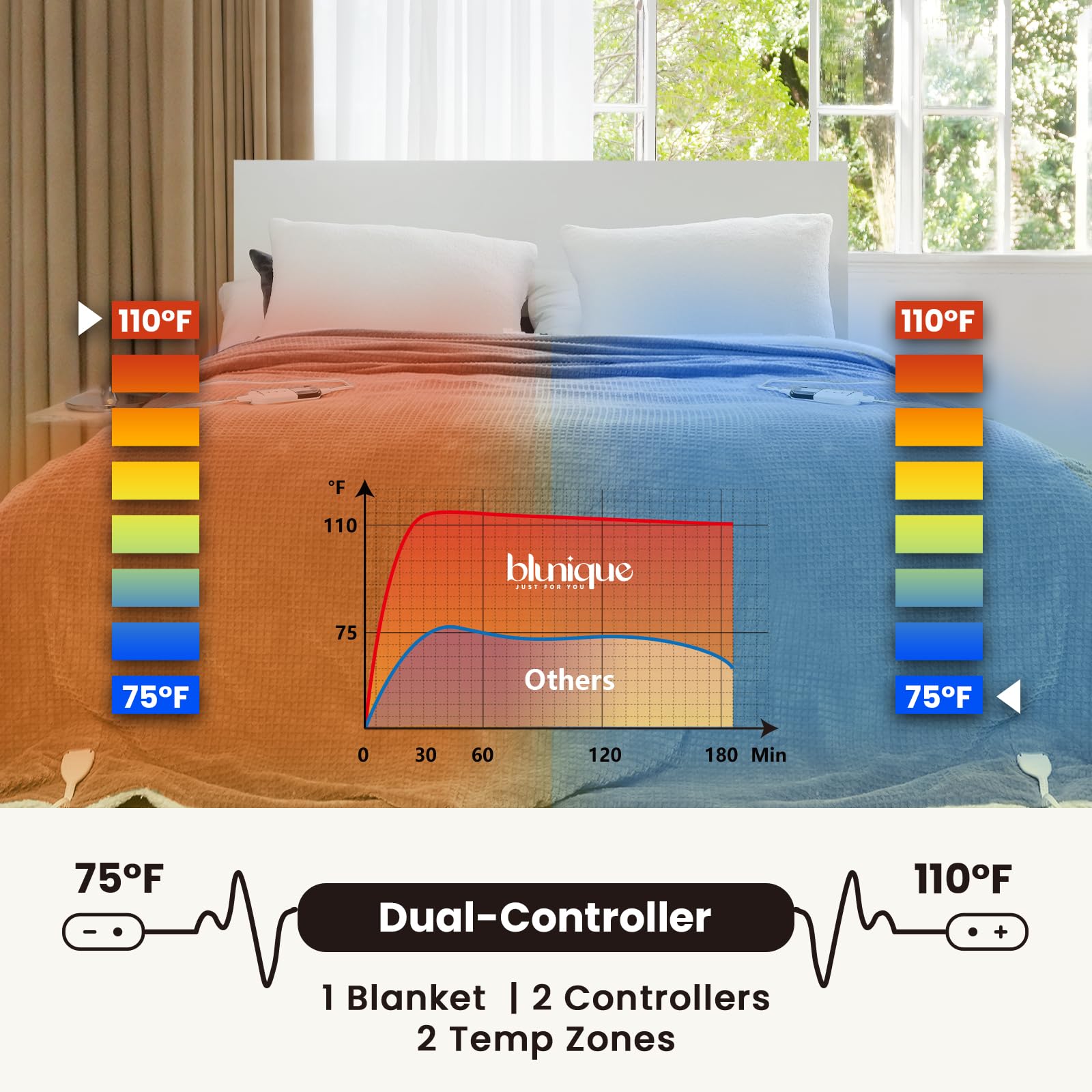 Blunique Heated Blanket Electric Blanket King Waffle, 90X100 Inches Dual Controllers Sherpa Fleece Fast Heating Blanket 6 Heatin