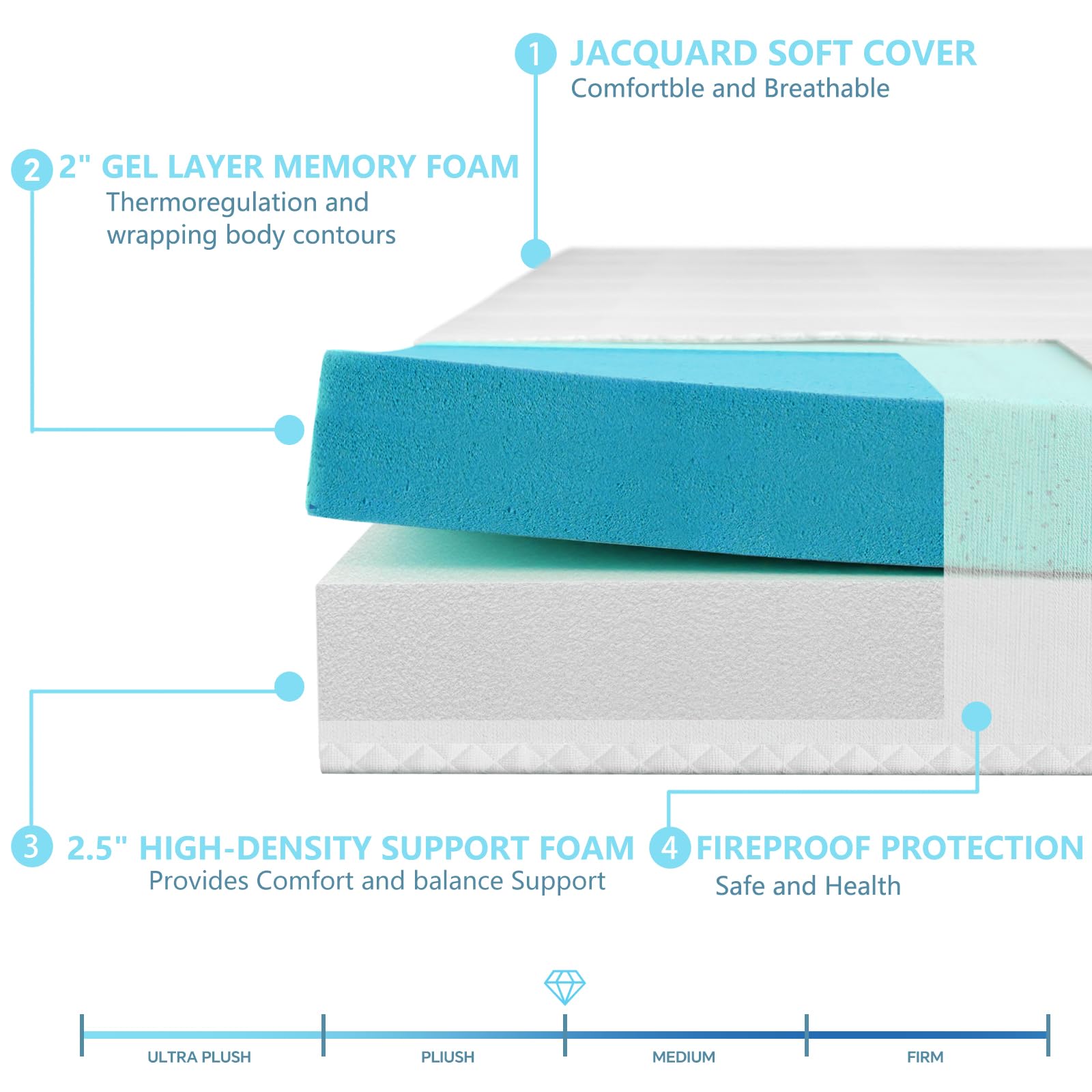 Rhyme Source 4.5 Inch Gel Memory Foam Sofa Bed Mattress Replacement, Full Size, White, Medium Firmness