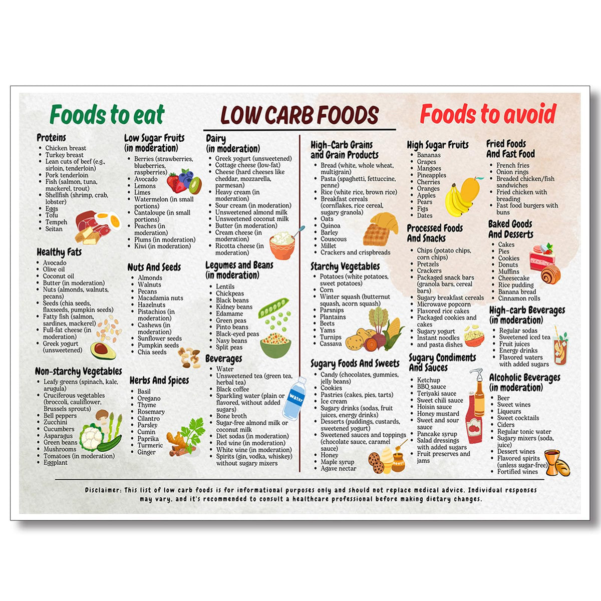 Osdfem Low Carb Food List Chart Canvas, Low Carb Diet Poster for Beginner, Low Carb Meal Plan Art Print, Low Carb Recipes and Sn