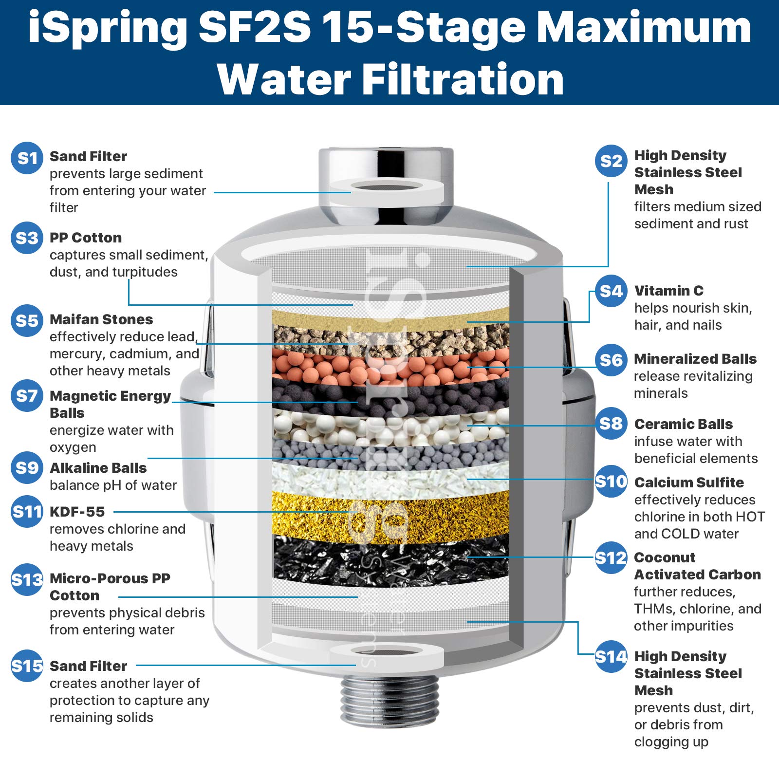 Ispring Sf2S 15-Stage High Output Universal Shower Filter With Replaceable Cartridge, Better Skin, Softer Hair, And Stronger Nai