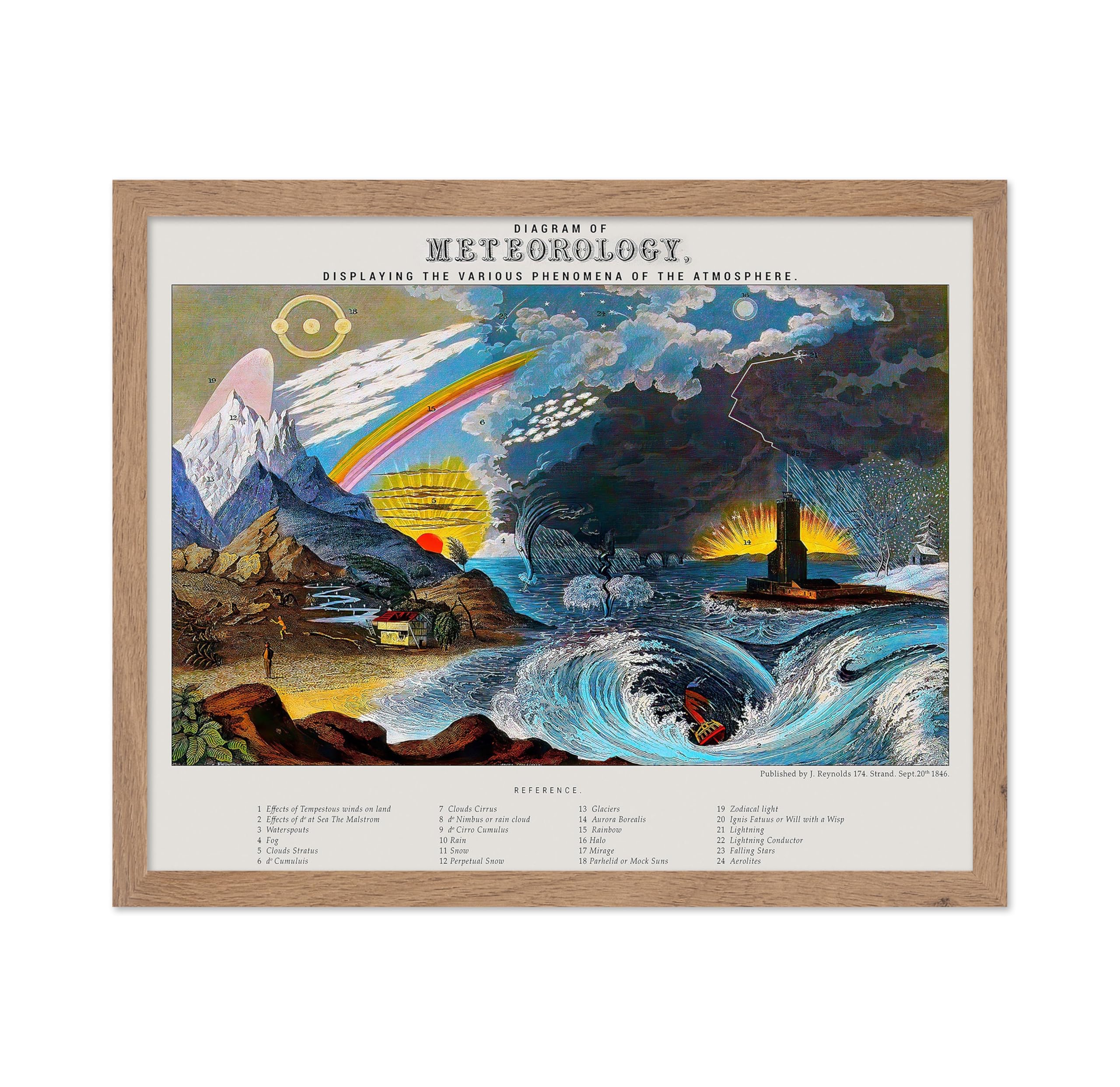 Poster Master Vintage Diagram of Meteorology Poster - Retro Meteorology Print - Phenomena of the Atmosphere Art - Gift for Him, 