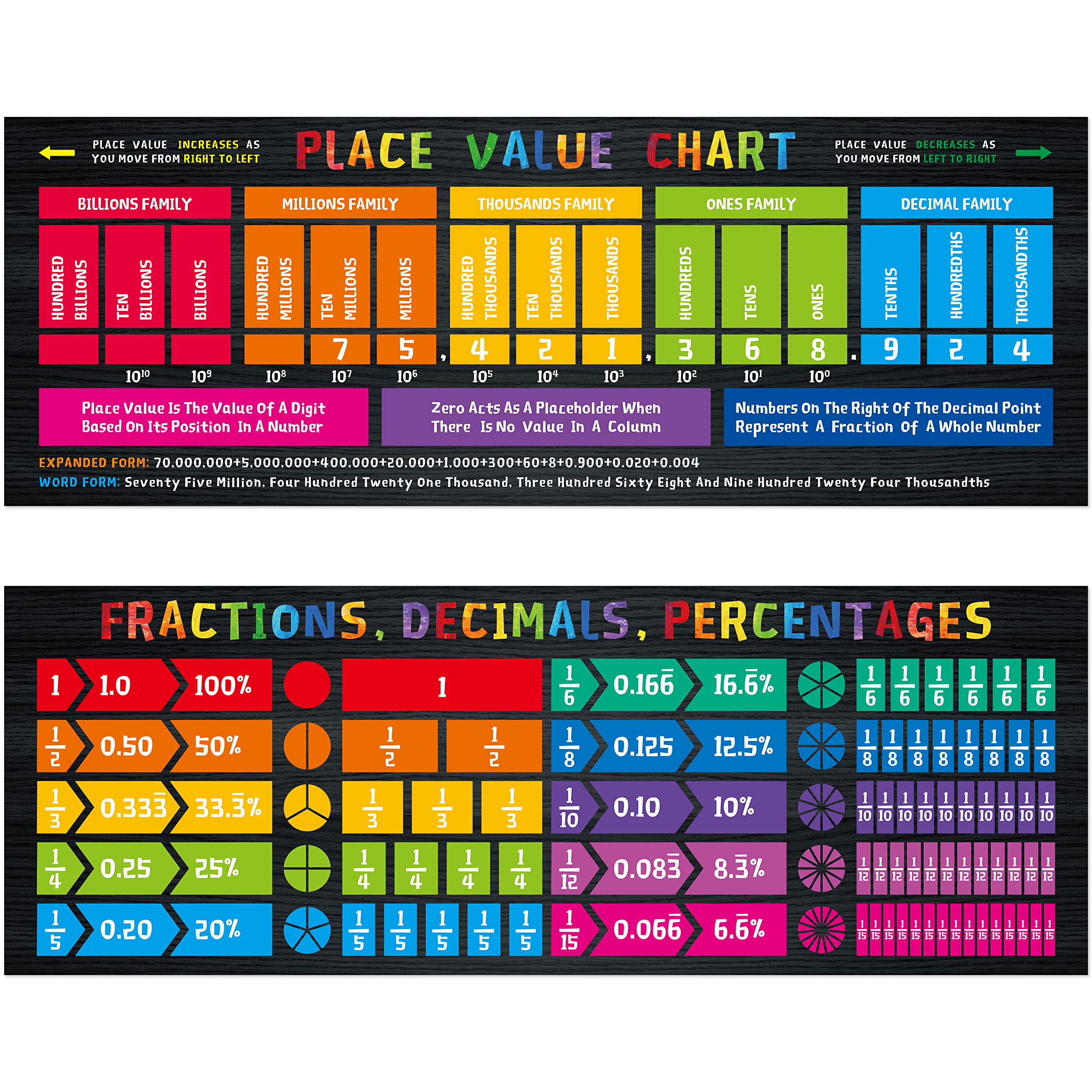 Math Poster, 2 Pcs Large Math Fraction/Decimal/Percentage Poster & Place Value Chart Mathematics Bulletin Board Banner Wall Deco