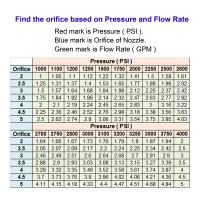 Tool Daily Pressure Washer Nozzle Tips Multiple Degrees 14 Inch 5Pack Orifice 35